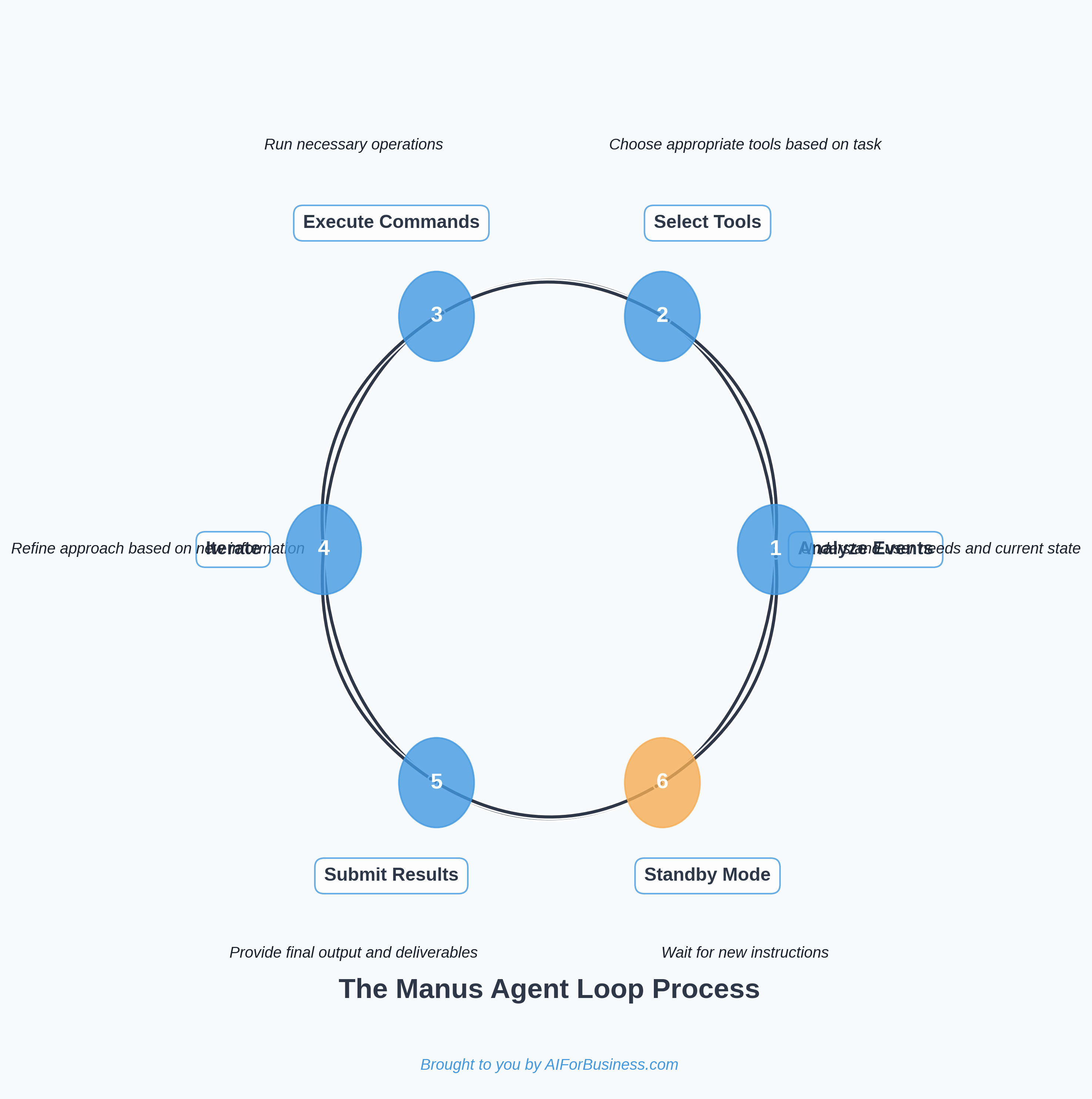 Manus Agent Loop