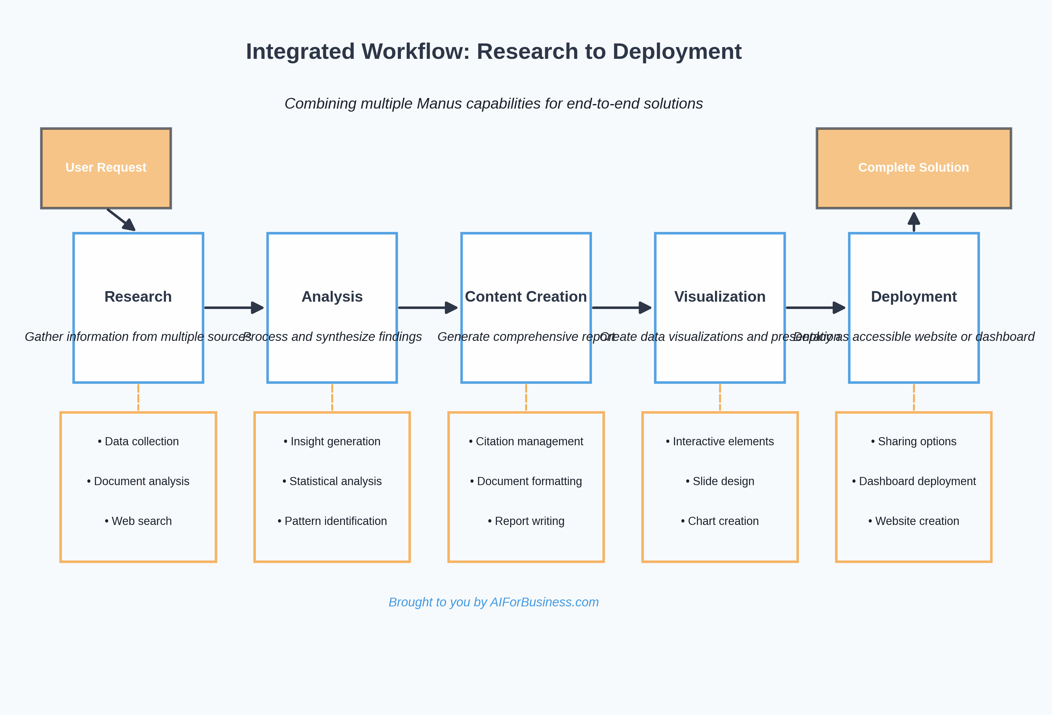 Workflow Integration